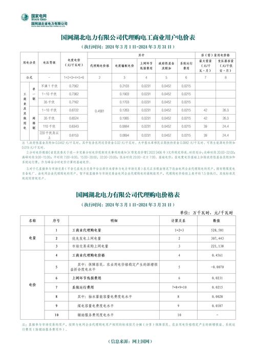 國網(wǎng)湖北電力2024年3月代理購電工商業(yè)用戶電價(jià)解析與商務(wù)代理代辦服務(wù)指南